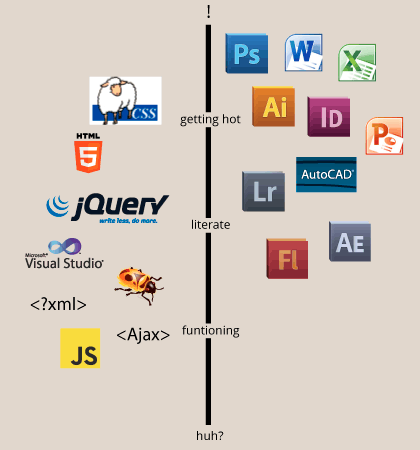 graphic show increasing skills top to bottom